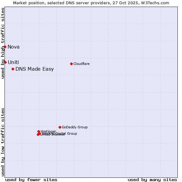 Market position of DNS Made Easy vs. Uniti vs. Nova