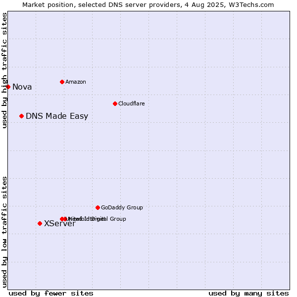 Market position of XServer vs. DNS Made Easy vs. Nova