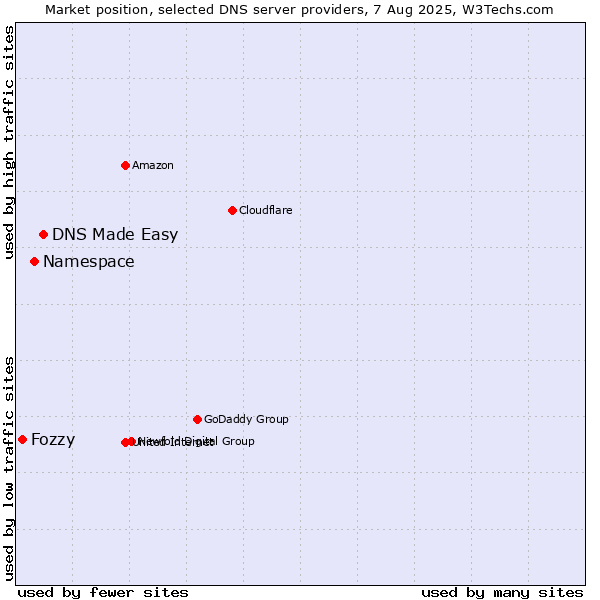 Market position of DNS Made Easy vs. Namespace vs. Fozzy