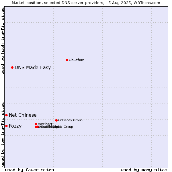 Market position of DNS Made Easy vs. Fozzy vs. Net Chinese