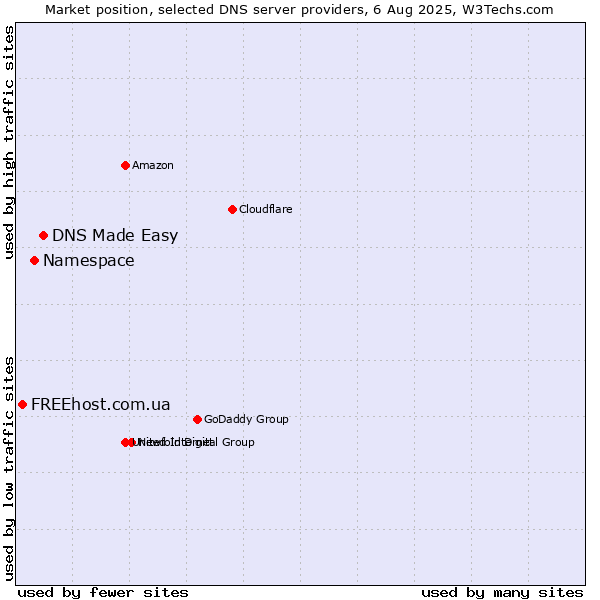 Market position of DNS Made Easy vs. Namespace vs. FREEhost.com.ua