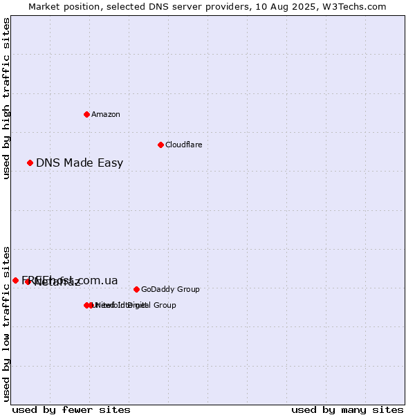 Market position of DNS Made Easy vs. Netafraz vs. FREEhost.com.ua