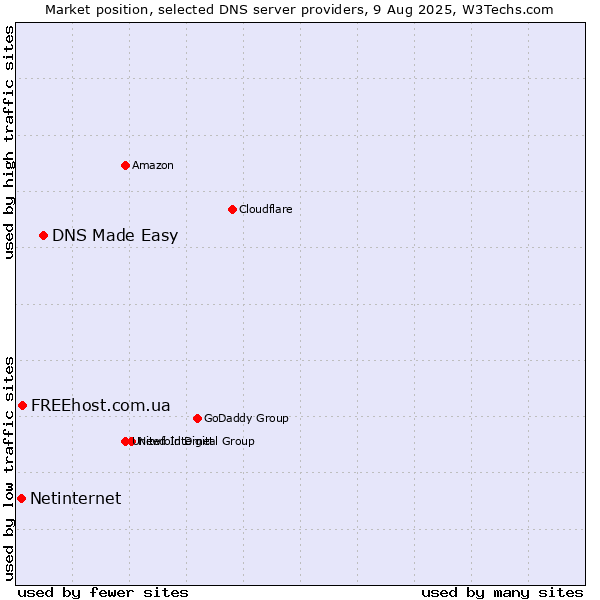 Market position of DNS Made Easy vs. FREEhost.com.ua vs. Netinternet