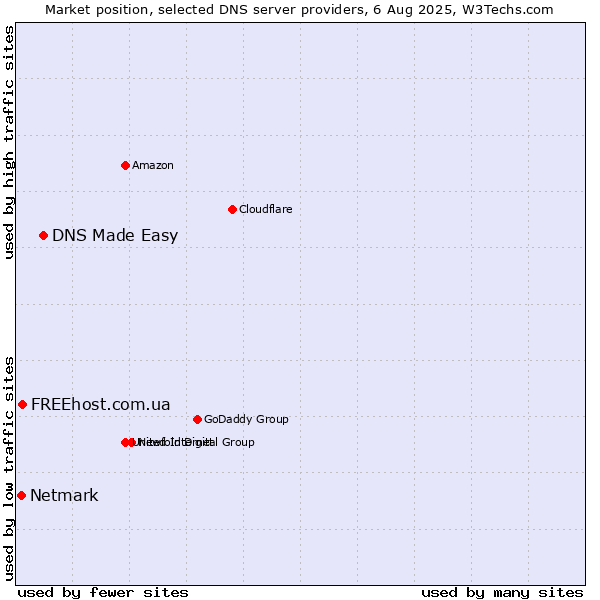 Market position of DNS Made Easy vs. FREEhost.com.ua vs. Netmark