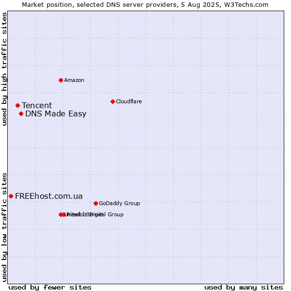 Market position of DNS Made Easy vs. Tencent vs. FREEhost.com.ua