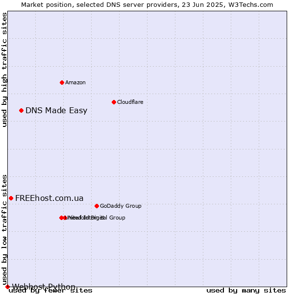 Market position of DNS Made Easy vs. FREEhost.com.ua vs. Webhost Python