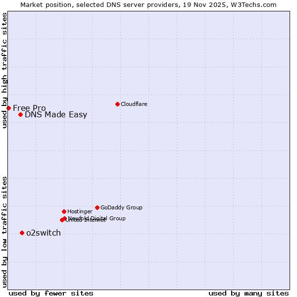 Market position of o2switch vs. DNS Made Easy vs. Free Pro