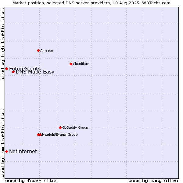 Market position of DNS Made Easy vs. FutureSpirits vs. Netinternet