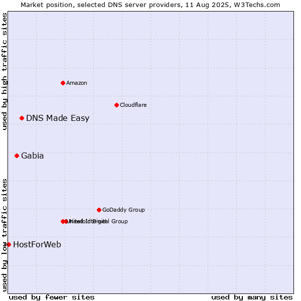 Market position of DNS Made Easy vs. Gabia vs. HostForWeb