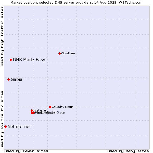 Market position of DNS Made Easy vs. Gabia vs. Netinternet