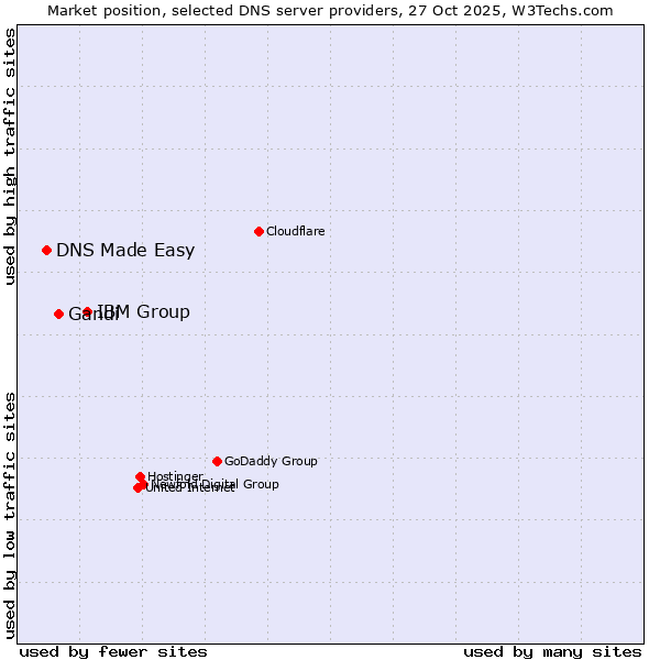 Market position of IBM Group vs. Gandi vs. DNS Made Easy