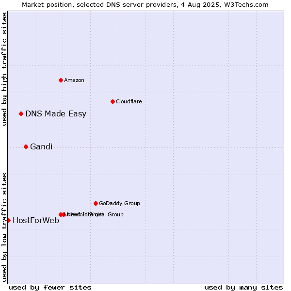 Market position of Gandi vs. DNS Made Easy vs. HostForWeb