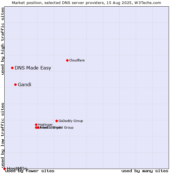 Market position of Gandi vs. DNS Made Easy vs. HostMDs