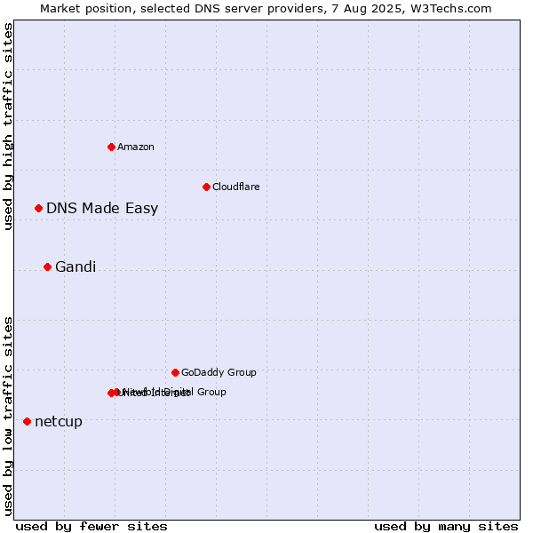 Market position of Gandi vs. DNS Made Easy vs. netcup