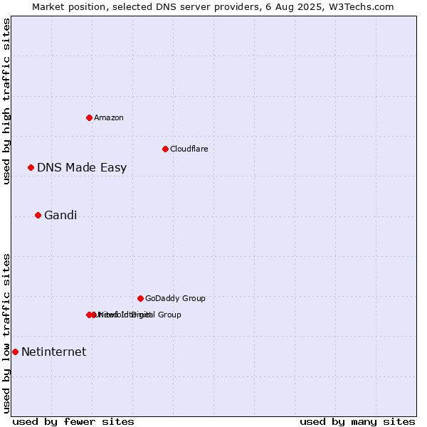 Market position of Gandi vs. DNS Made Easy vs. Netinternet
