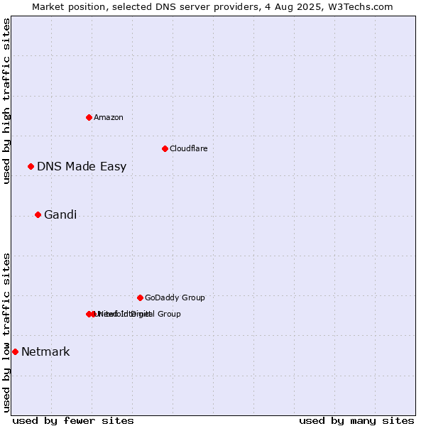 Market position of Gandi vs. DNS Made Easy vs. Netmark