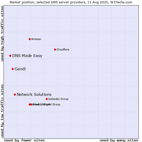 Market position of Network Solutions vs. Gandi vs. DNS Made Easy