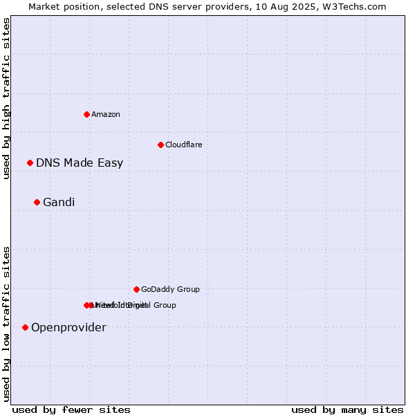 Market position of Gandi vs. DNS Made Easy vs. Openprovider
