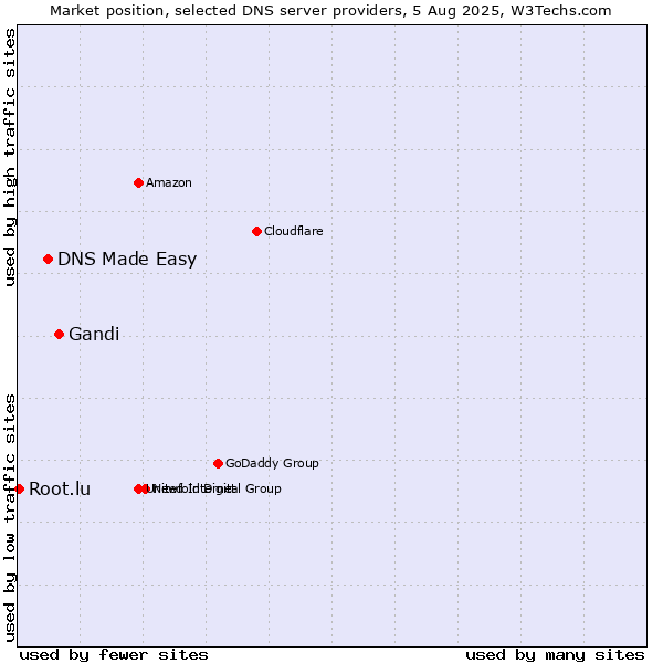 Market position of Gandi vs. DNS Made Easy vs. Root.lu