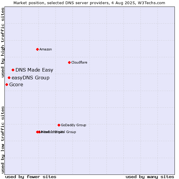 Market position of DNS Made Easy vs. easyDNS Group vs. Gcore