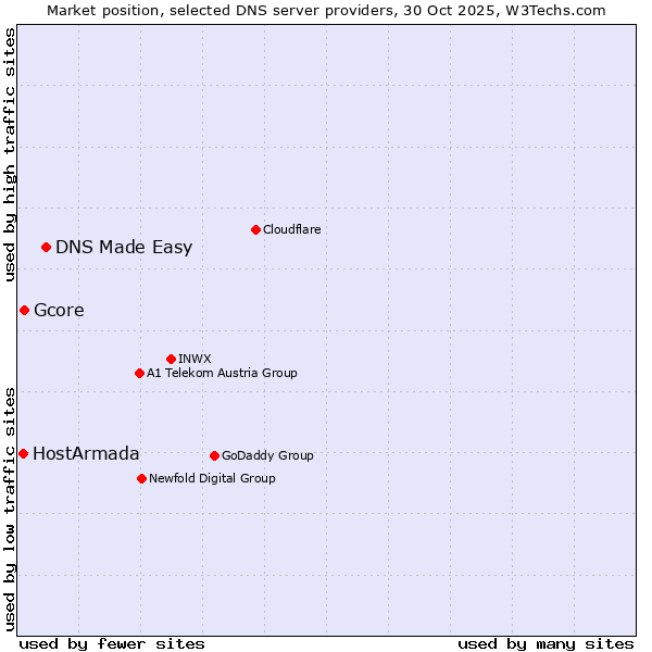 Market position of DNS Made Easy vs. Gcore vs. HostArmada