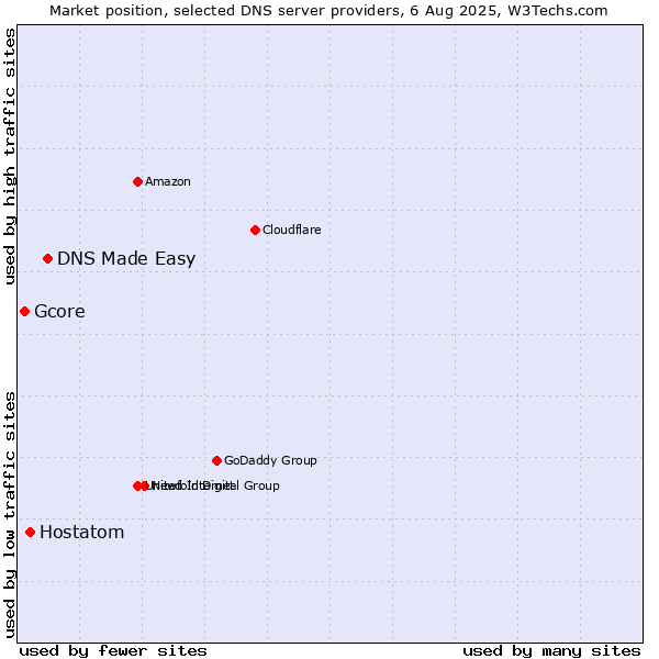 Market position of DNS Made Easy vs. Hostatom vs. Gcore