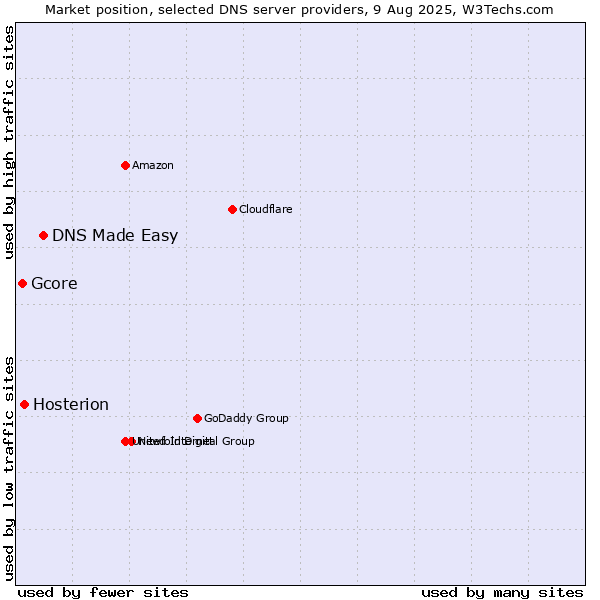 Market position of DNS Made Easy vs. Hosterion vs. Gcore