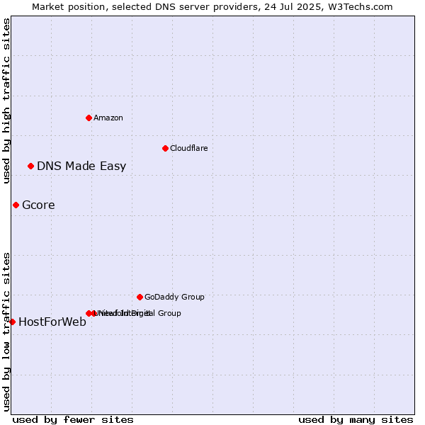 Market position of DNS Made Easy vs. Gcore vs. HostForWeb