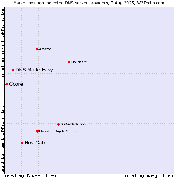 Market position of HostGator vs. DNS Made Easy vs. Gcore