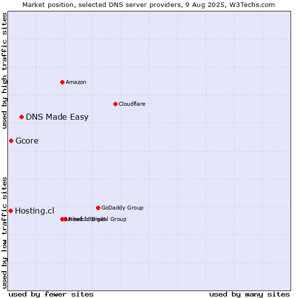 Market position of DNS Made Easy vs. Gcore vs. Hosting.cl