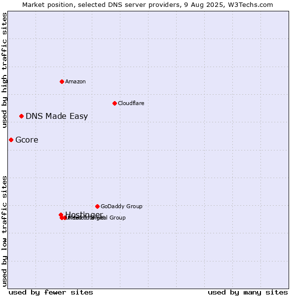 Market position of Hostinger vs. DNS Made Easy vs. Gcore
