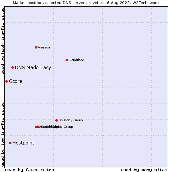 Market position of DNS Made Easy vs. Hostpoint vs. Gcore