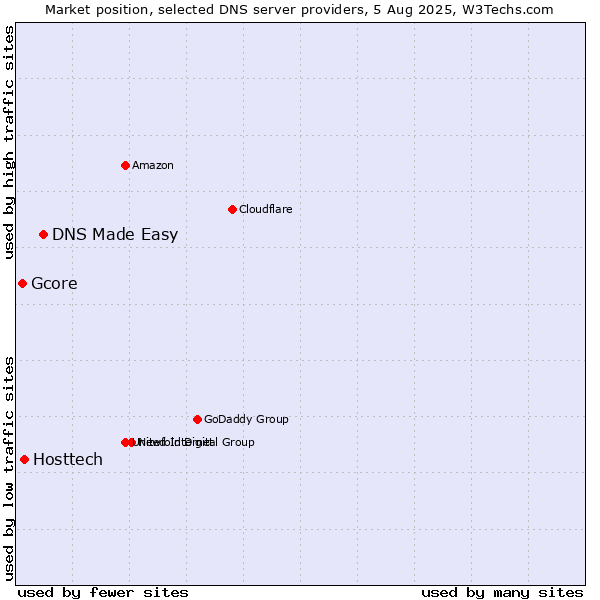 Market position of DNS Made Easy vs. Hosttech vs. Gcore