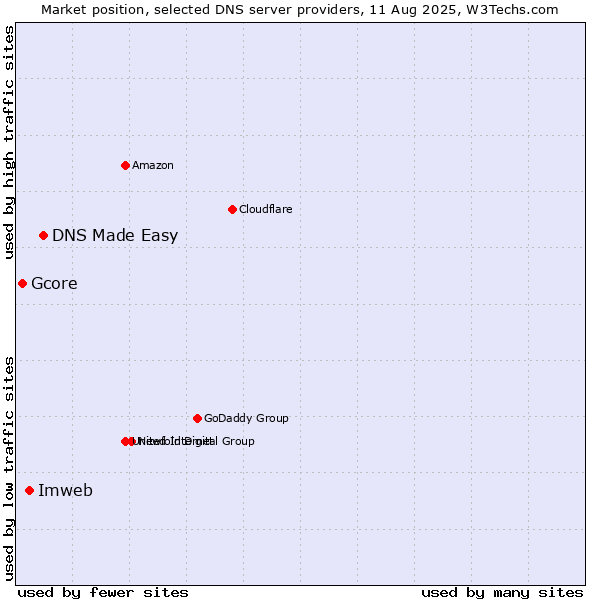Market position of DNS Made Easy vs. Imweb vs. Gcore