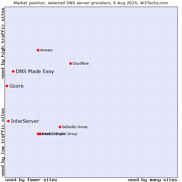 Market position of DNS Made Easy vs. InterServer vs. Gcore