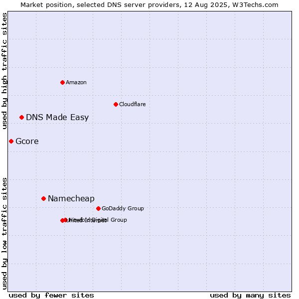 Market position of Namecheap vs. DNS Made Easy vs. Gcore