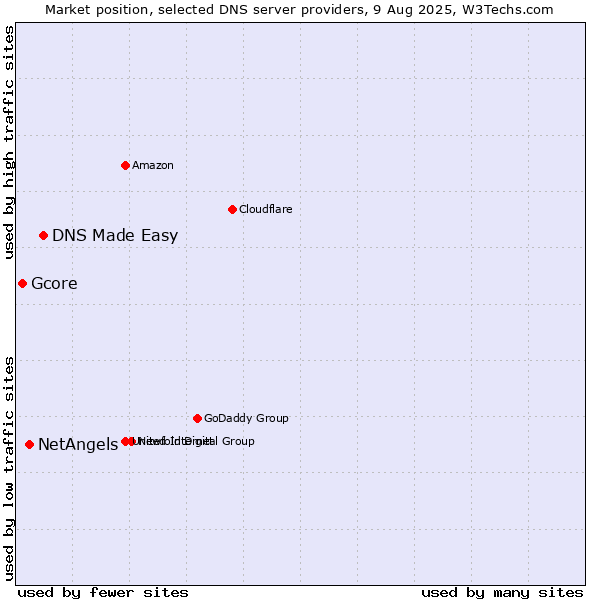 Market position of DNS Made Easy vs. NetAngels vs. Gcore
