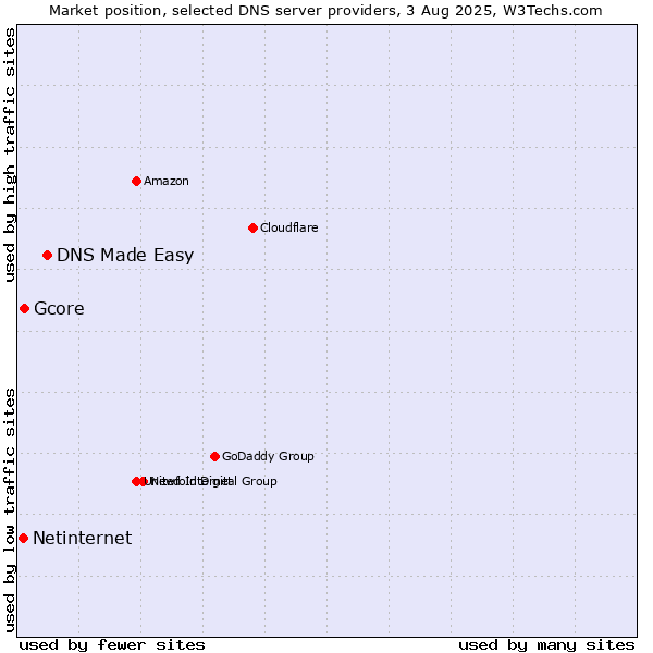 Market position of DNS Made Easy vs. Gcore vs. Netinternet