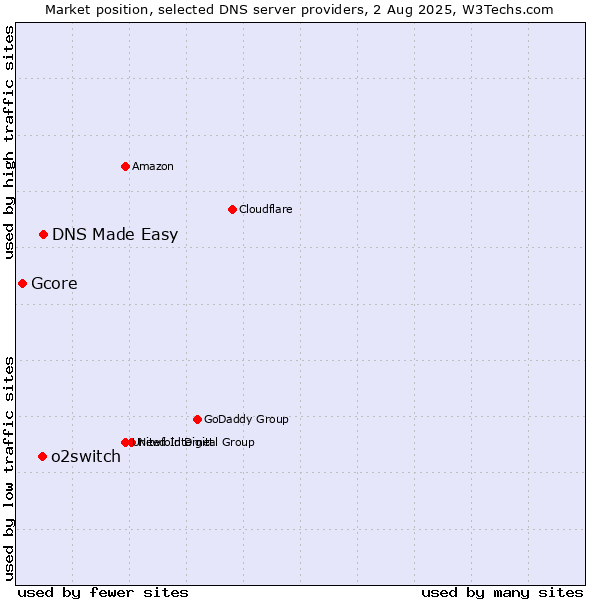 Market position of DNS Made Easy vs. o2switch vs. Gcore