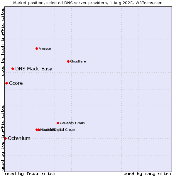 Market position of DNS Made Easy vs. Gcore vs. Octenium