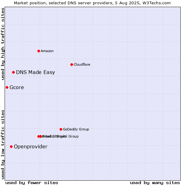 Market position of DNS Made Easy vs. Openprovider vs. Gcore