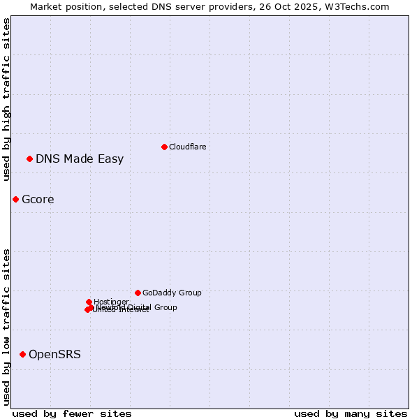 Market position of DNS Made Easy vs. OpenSRS vs. Gcore