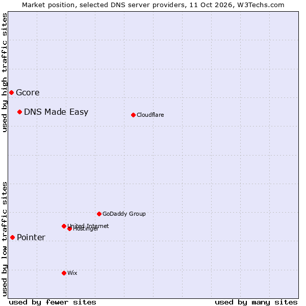 Market position of DNS Made Easy vs. Pointer vs. Gcore