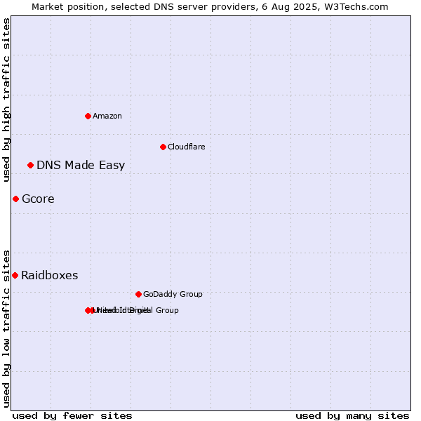 Market position of DNS Made Easy vs. Gcore vs. Raidboxes