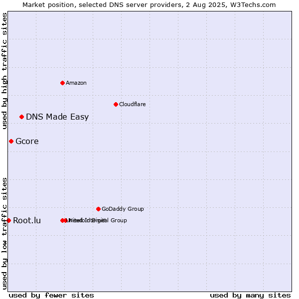 Market position of DNS Made Easy vs. Gcore vs. Root.lu