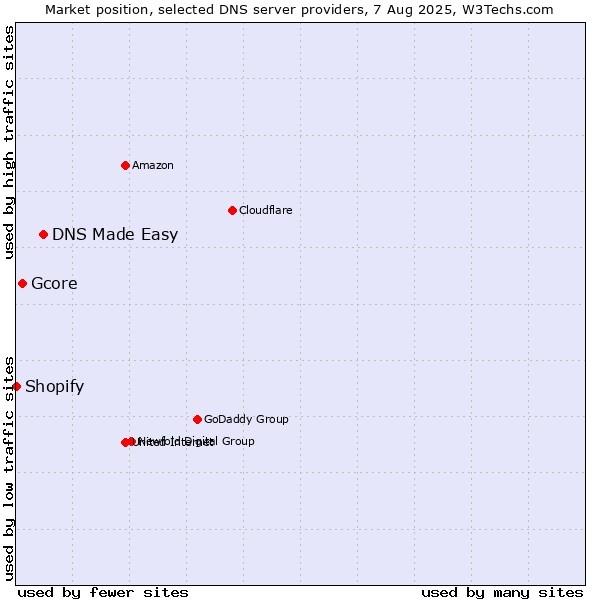 Market position of DNS Made Easy vs. Gcore vs. Shopify