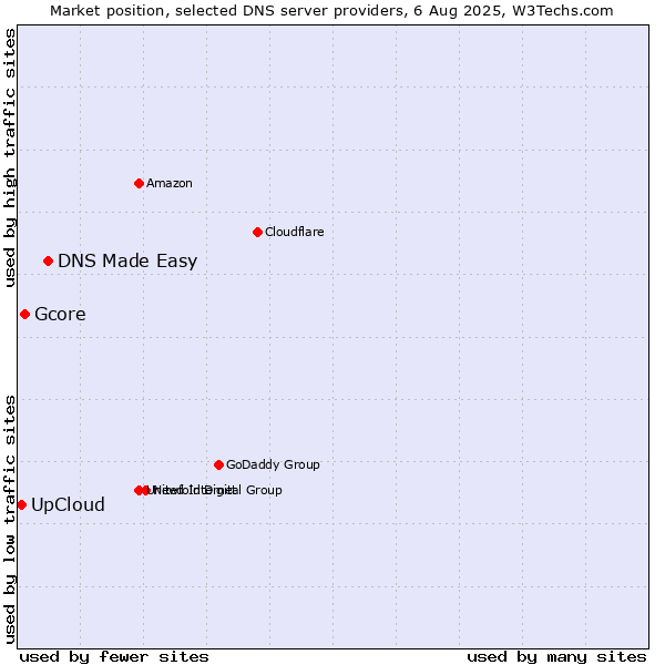 Market position of DNS Made Easy vs. Gcore vs. UpCloud