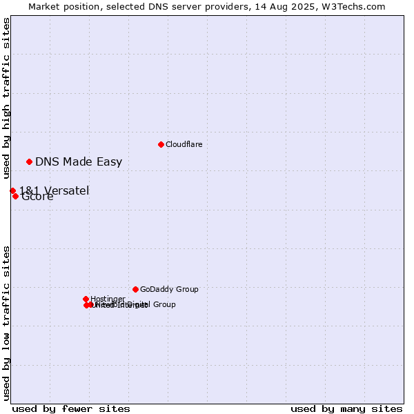 Market position of DNS Made Easy vs. Gcore vs. 1&1 Versatel