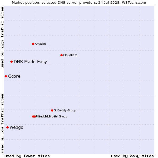 Market position of DNS Made Easy vs. webgo vs. Gcore