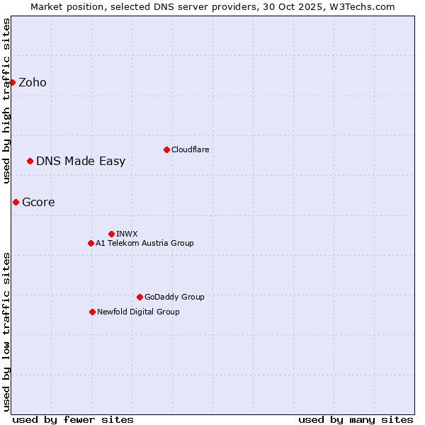 Market position of DNS Made Easy vs. Gcore vs. Zoho